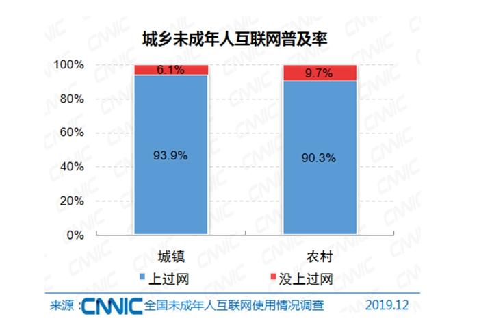 城乡未成年互联网普及情况。图片来源：文中报告